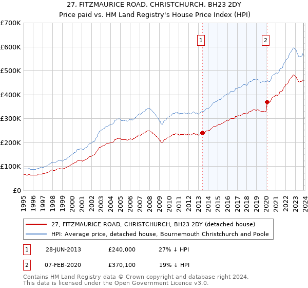27, FITZMAURICE ROAD, CHRISTCHURCH, BH23 2DY: Price paid vs HM Land Registry's House Price Index