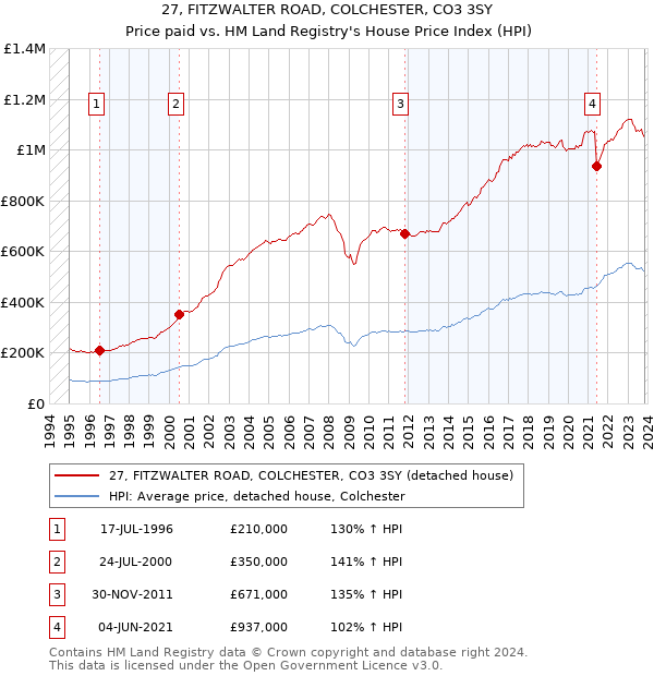 27, FITZWALTER ROAD, COLCHESTER, CO3 3SY: Price paid vs HM Land Registry's House Price Index