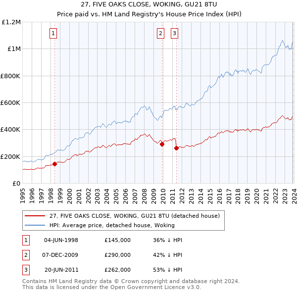 27, FIVE OAKS CLOSE, WOKING, GU21 8TU: Price paid vs HM Land Registry's House Price Index