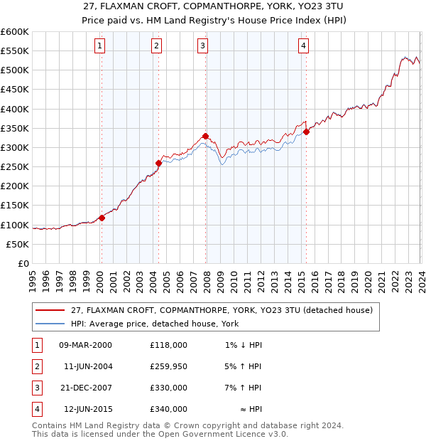 27, FLAXMAN CROFT, COPMANTHORPE, YORK, YO23 3TU: Price paid vs HM Land Registry's House Price Index