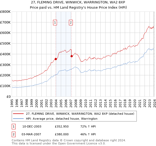 27, FLEMING DRIVE, WINWICK, WARRINGTON, WA2 8XP: Price paid vs HM Land Registry's House Price Index
