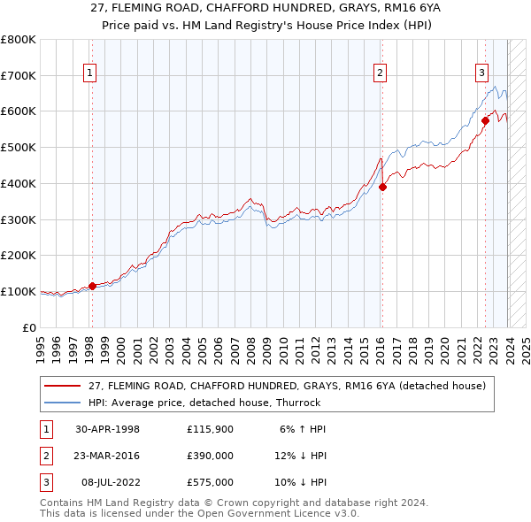 27, FLEMING ROAD, CHAFFORD HUNDRED, GRAYS, RM16 6YA: Price paid vs HM Land Registry's House Price Index