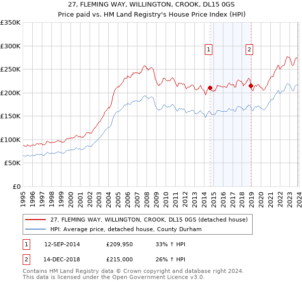 27, FLEMING WAY, WILLINGTON, CROOK, DL15 0GS: Price paid vs HM Land Registry's House Price Index