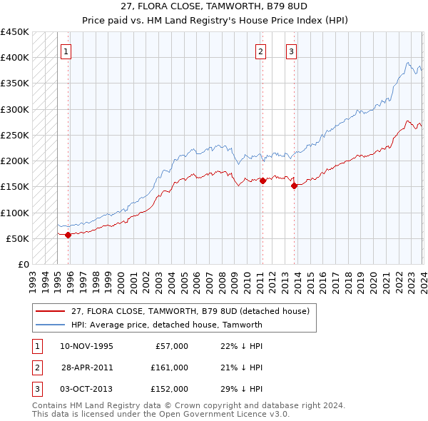 27, FLORA CLOSE, TAMWORTH, B79 8UD: Price paid vs HM Land Registry's House Price Index