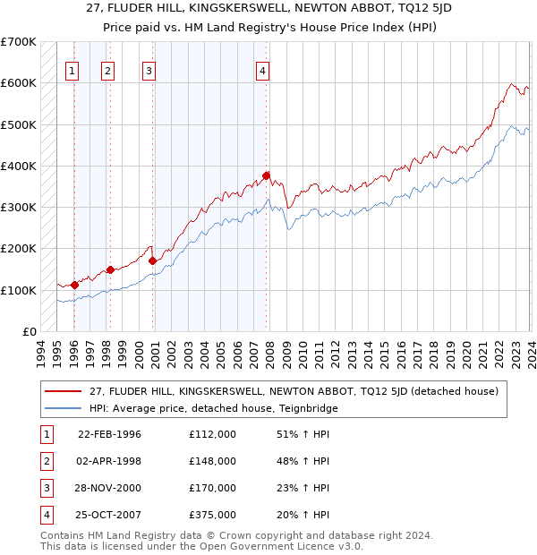27, FLUDER HILL, KINGSKERSWELL, NEWTON ABBOT, TQ12 5JD: Price paid vs HM Land Registry's House Price Index