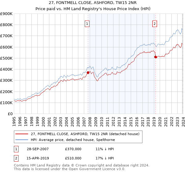 27, FONTMELL CLOSE, ASHFORD, TW15 2NR: Price paid vs HM Land Registry's House Price Index