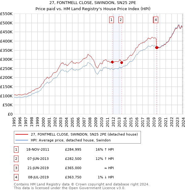 27, FONTMELL CLOSE, SWINDON, SN25 2PE: Price paid vs HM Land Registry's House Price Index