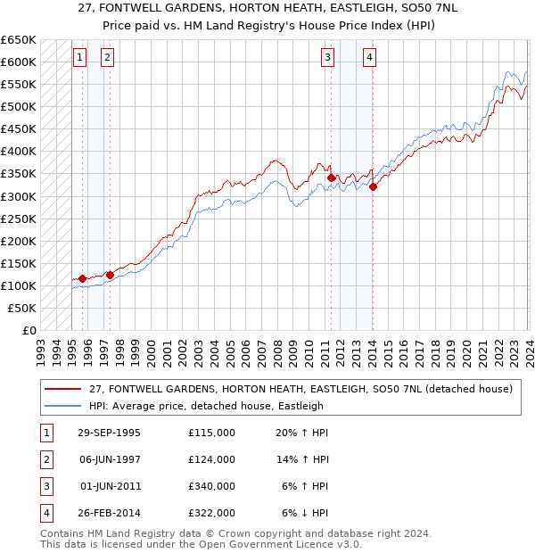 27, FONTWELL GARDENS, HORTON HEATH, EASTLEIGH, SO50 7NL: Price paid vs HM Land Registry's House Price Index
