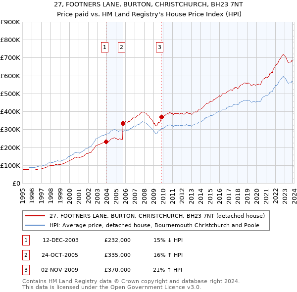 27, FOOTNERS LANE, BURTON, CHRISTCHURCH, BH23 7NT: Price paid vs HM Land Registry's House Price Index