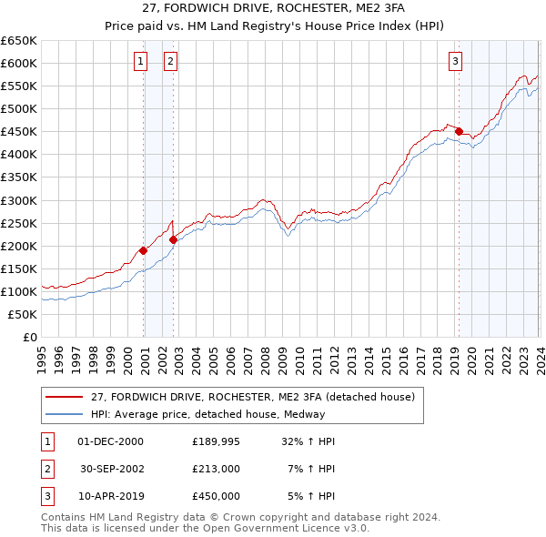 27, FORDWICH DRIVE, ROCHESTER, ME2 3FA: Price paid vs HM Land Registry's House Price Index