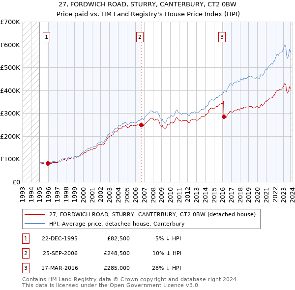 27, FORDWICH ROAD, STURRY, CANTERBURY, CT2 0BW: Price paid vs HM Land Registry's House Price Index