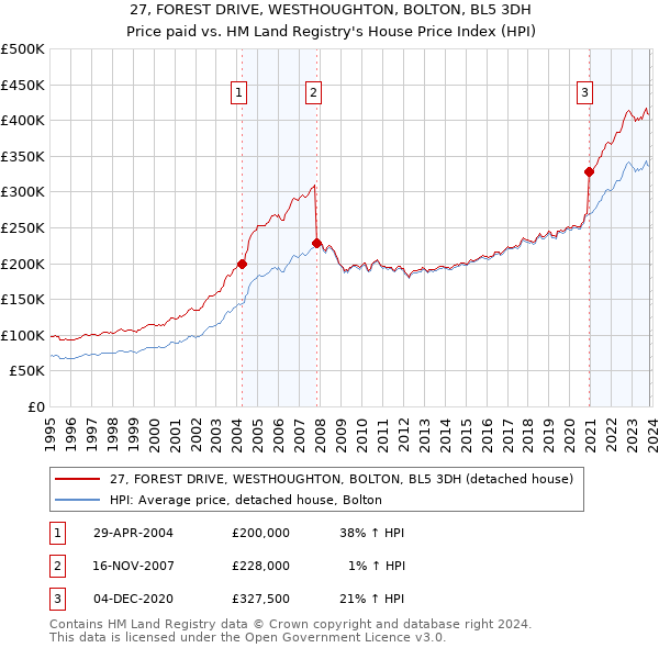 27, FOREST DRIVE, WESTHOUGHTON, BOLTON, BL5 3DH: Price paid vs HM Land Registry's House Price Index