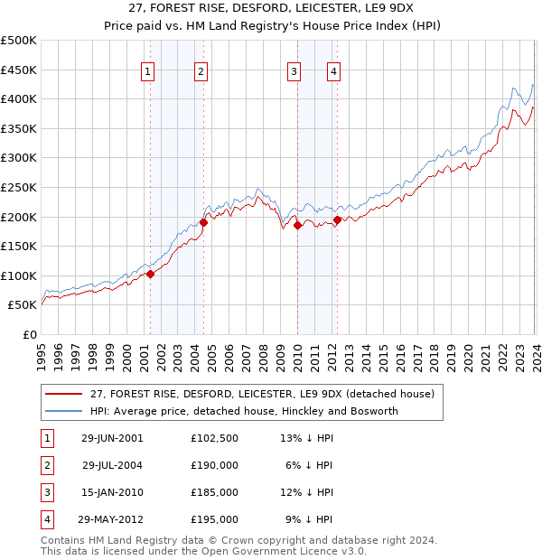 27, FOREST RISE, DESFORD, LEICESTER, LE9 9DX: Price paid vs HM Land Registry's House Price Index