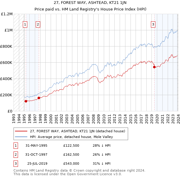 27, FOREST WAY, ASHTEAD, KT21 1JN: Price paid vs HM Land Registry's House Price Index