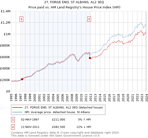 27, FORGE END, ST ALBANS, AL2 3EQ: Price paid vs HM Land Registry's House Price Index