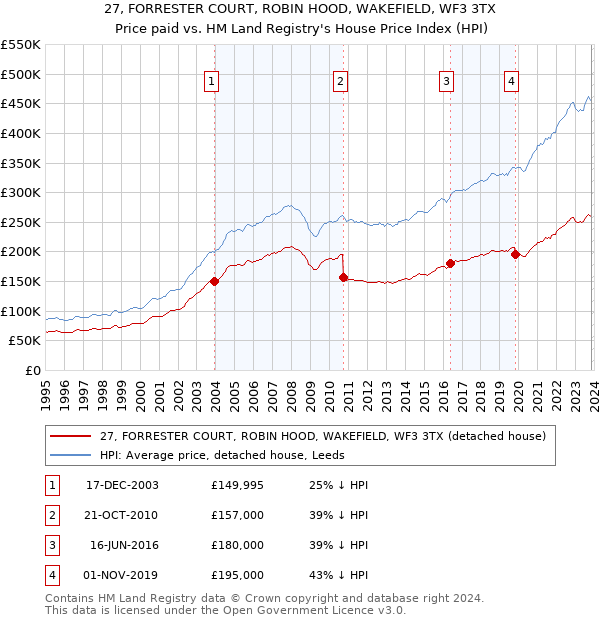 27, FORRESTER COURT, ROBIN HOOD, WAKEFIELD, WF3 3TX: Price paid vs HM Land Registry's House Price Index