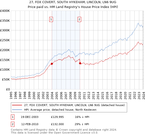 27, FOX COVERT, SOUTH HYKEHAM, LINCOLN, LN6 9UG: Price paid vs HM Land Registry's House Price Index