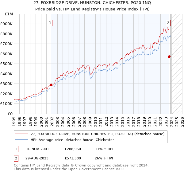 27, FOXBRIDGE DRIVE, HUNSTON, CHICHESTER, PO20 1NQ: Price paid vs HM Land Registry's House Price Index