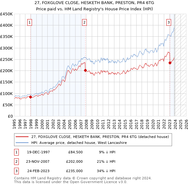 27, FOXGLOVE CLOSE, HESKETH BANK, PRESTON, PR4 6TG: Price paid vs HM Land Registry's House Price Index