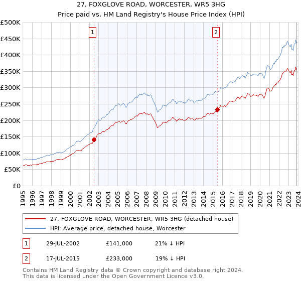 27, FOXGLOVE ROAD, WORCESTER, WR5 3HG: Price paid vs HM Land Registry's House Price Index