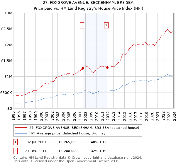 27, FOXGROVE AVENUE, BECKENHAM, BR3 5BA: Price paid vs HM Land Registry's House Price Index