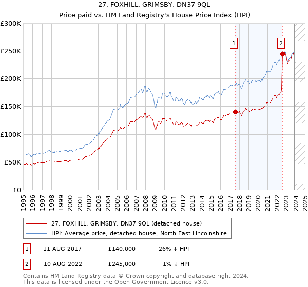 27, FOXHILL, GRIMSBY, DN37 9QL: Price paid vs HM Land Registry's House Price Index