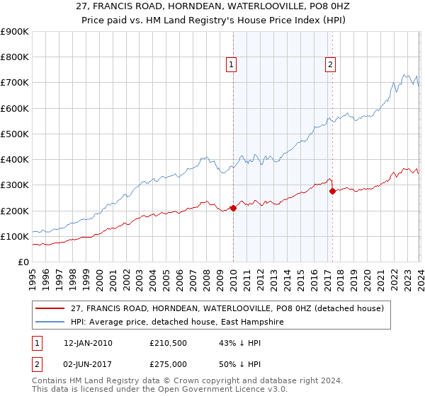 27, FRANCIS ROAD, HORNDEAN, WATERLOOVILLE, PO8 0HZ: Price paid vs HM Land Registry's House Price Index