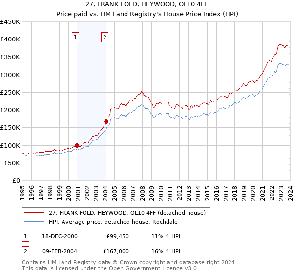 27, FRANK FOLD, HEYWOOD, OL10 4FF: Price paid vs HM Land Registry's House Price Index