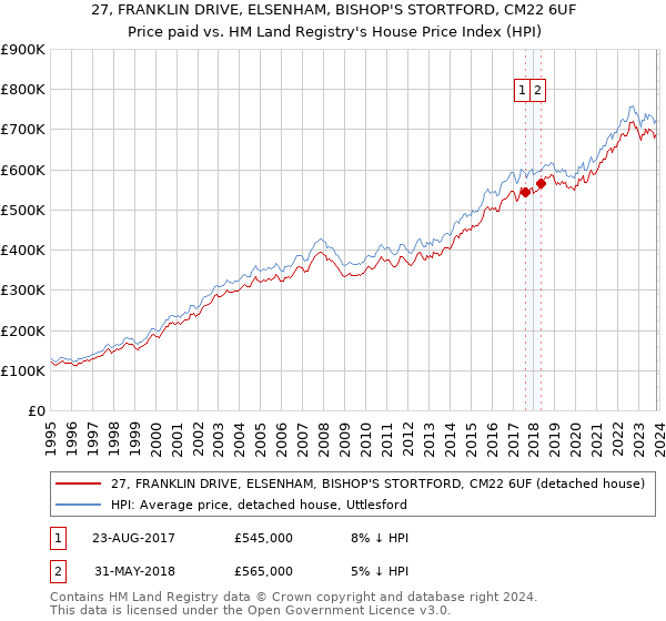 27, FRANKLIN DRIVE, ELSENHAM, BISHOP'S STORTFORD, CM22 6UF: Price paid vs HM Land Registry's House Price Index