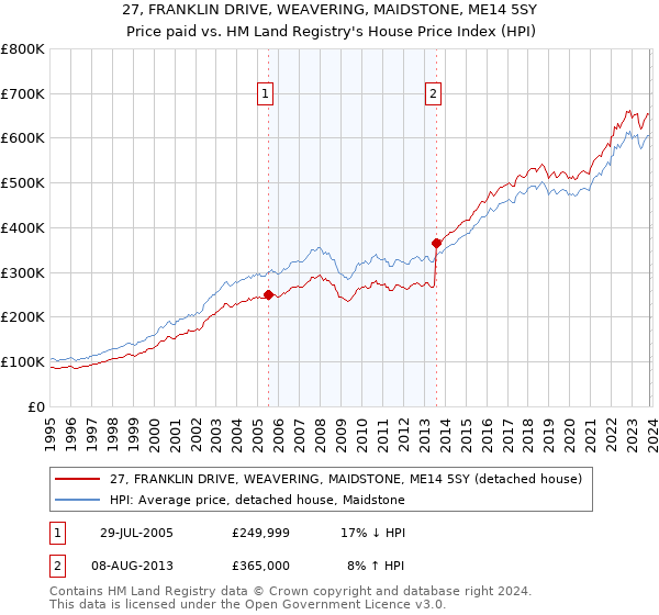 27, FRANKLIN DRIVE, WEAVERING, MAIDSTONE, ME14 5SY: Price paid vs HM Land Registry's House Price Index