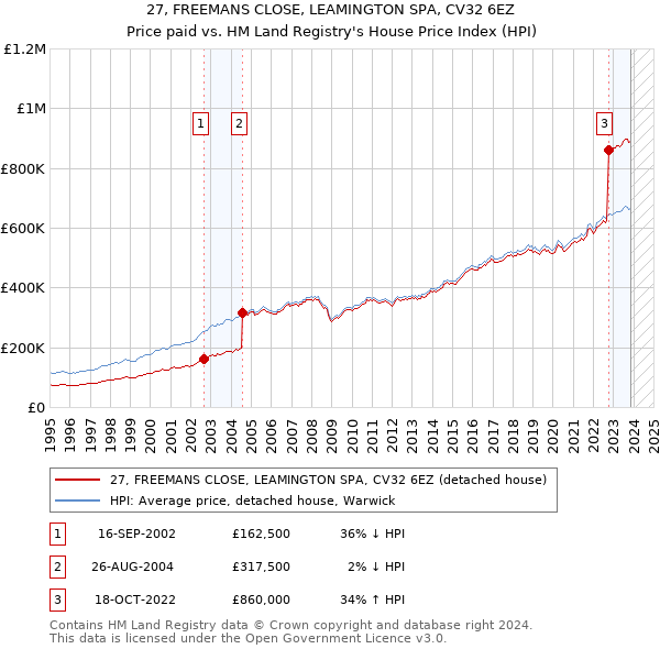 27, FREEMANS CLOSE, LEAMINGTON SPA, CV32 6EZ: Price paid vs HM Land Registry's House Price Index