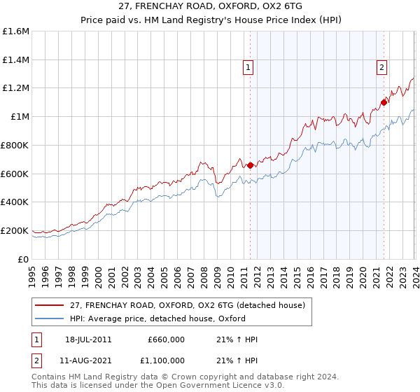 27, FRENCHAY ROAD, OXFORD, OX2 6TG: Price paid vs HM Land Registry's House Price Index