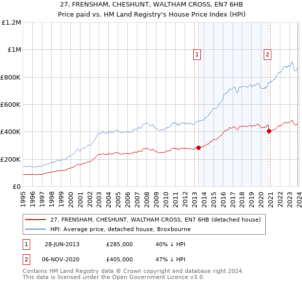 27, FRENSHAM, CHESHUNT, WALTHAM CROSS, EN7 6HB: Price paid vs HM Land Registry's House Price Index
