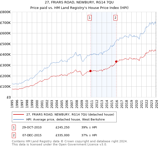 27, FRIARS ROAD, NEWBURY, RG14 7QU: Price paid vs HM Land Registry's House Price Index