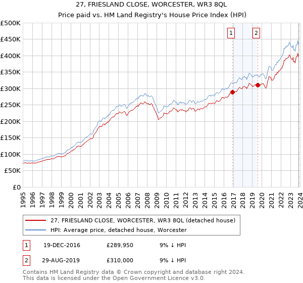 27, FRIESLAND CLOSE, WORCESTER, WR3 8QL: Price paid vs HM Land Registry's House Price Index