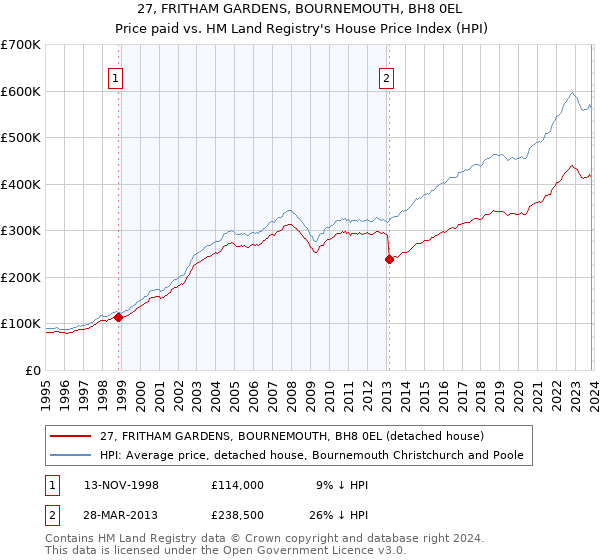 27, FRITHAM GARDENS, BOURNEMOUTH, BH8 0EL: Price paid vs HM Land Registry's House Price Index