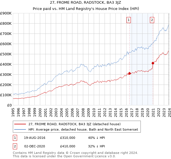 27, FROME ROAD, RADSTOCK, BA3 3JZ: Price paid vs HM Land Registry's House Price Index
