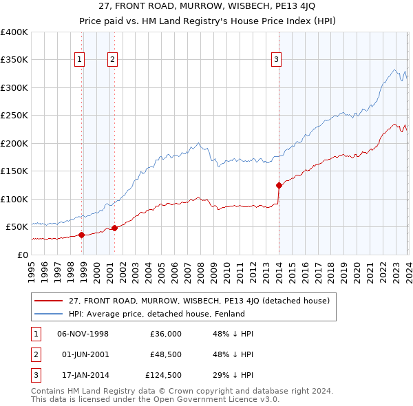 27, FRONT ROAD, MURROW, WISBECH, PE13 4JQ: Price paid vs HM Land Registry's House Price Index