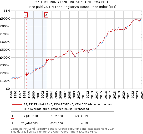27, FRYERNING LANE, INGATESTONE, CM4 0DD: Price paid vs HM Land Registry's House Price Index