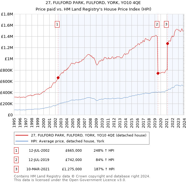 27, FULFORD PARK, FULFORD, YORK, YO10 4QE: Price paid vs HM Land Registry's House Price Index