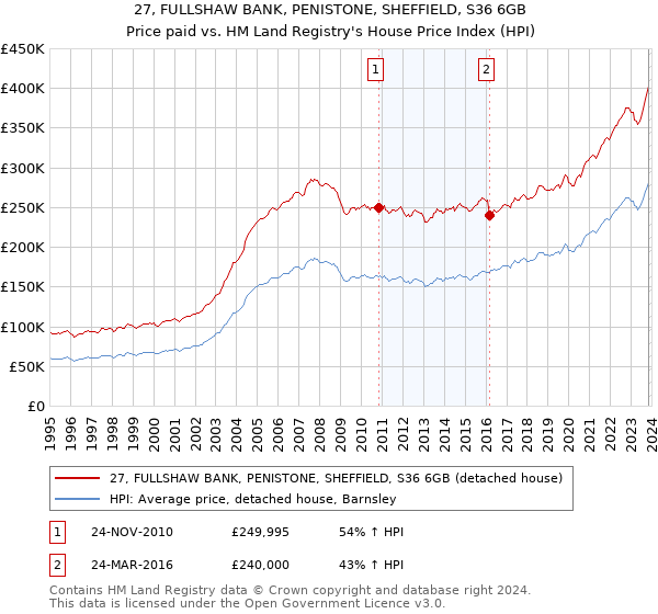 27, FULLSHAW BANK, PENISTONE, SHEFFIELD, S36 6GB: Price paid vs HM Land Registry's House Price Index