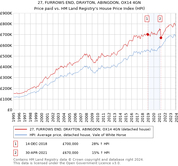 27, FURROWS END, DRAYTON, ABINGDON, OX14 4GN: Price paid vs HM Land Registry's House Price Index