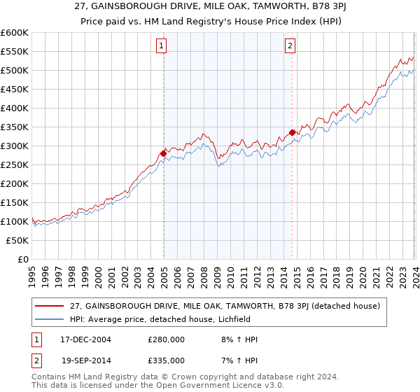 27, GAINSBOROUGH DRIVE, MILE OAK, TAMWORTH, B78 3PJ: Price paid vs HM Land Registry's House Price Index