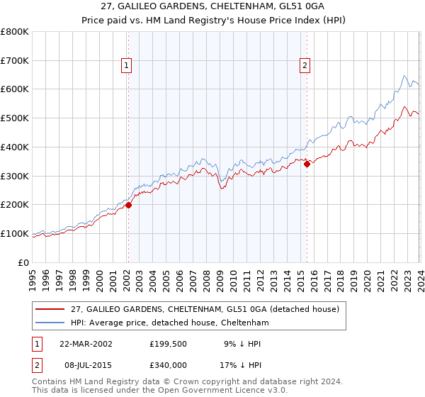 27, GALILEO GARDENS, CHELTENHAM, GL51 0GA: Price paid vs HM Land Registry's House Price Index