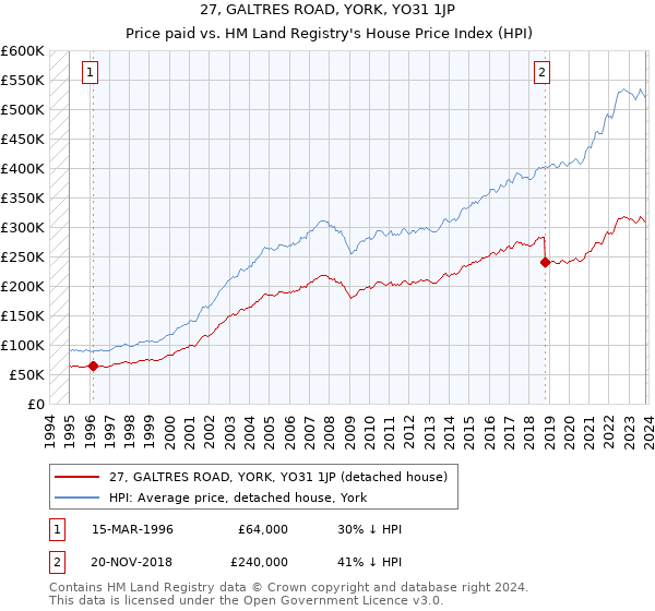 27, GALTRES ROAD, YORK, YO31 1JP: Price paid vs HM Land Registry's House Price Index