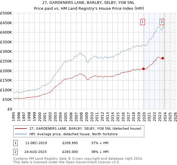 27, GARDENERS LANE, BARLBY, SELBY, YO8 5NL: Price paid vs HM Land Registry's House Price Index