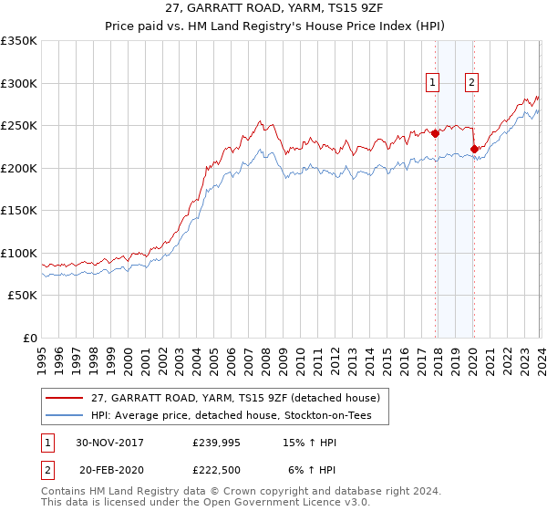 27, GARRATT ROAD, YARM, TS15 9ZF: Price paid vs HM Land Registry's House Price Index