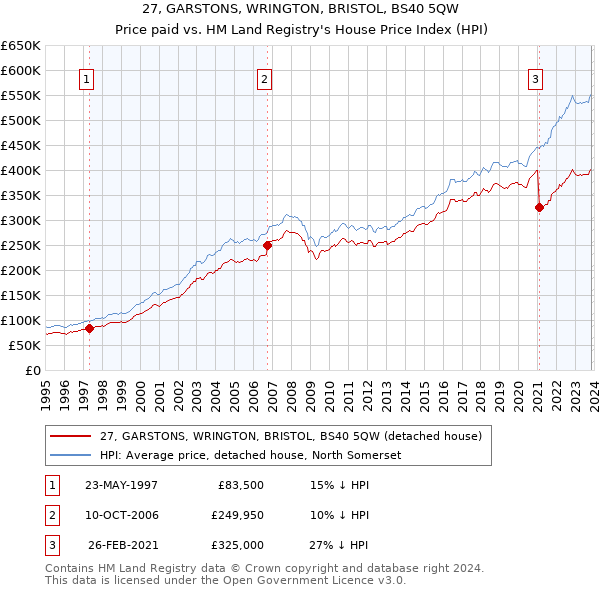 27, GARSTONS, WRINGTON, BRISTOL, BS40 5QW: Price paid vs HM Land Registry's House Price Index
