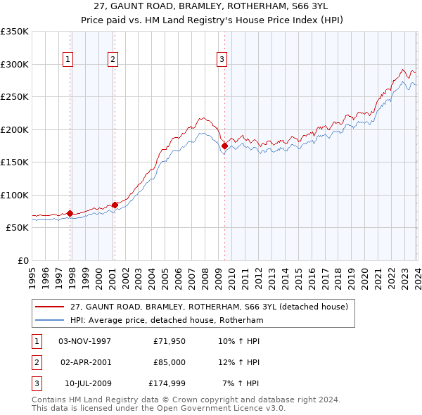 27, GAUNT ROAD, BRAMLEY, ROTHERHAM, S66 3YL: Price paid vs HM Land Registry's House Price Index