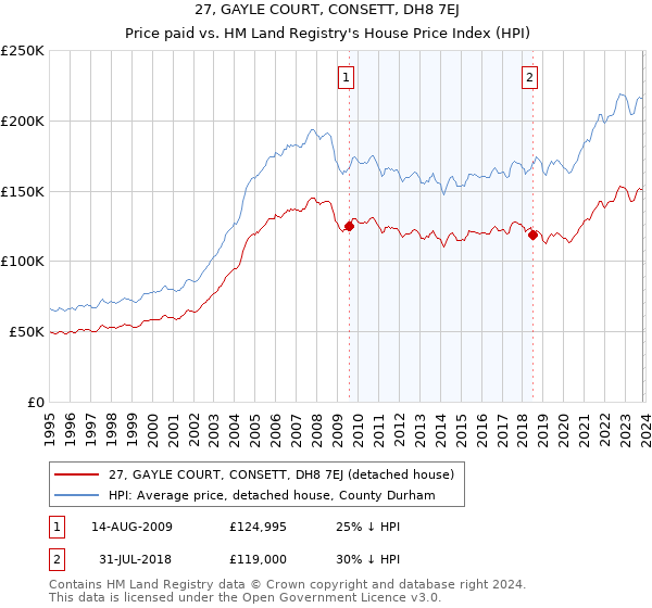 27, GAYLE COURT, CONSETT, DH8 7EJ: Price paid vs HM Land Registry's House Price Index